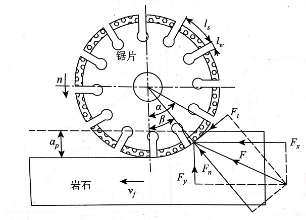 建立瓷磚切割片轉向為正轉與反轉來分析瓷磚對它的作用力